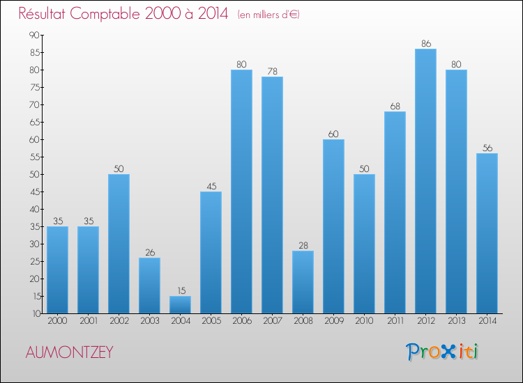 Evolution du résultat comptable pour la commune de AUMONTZEY de 2000 à 2014 Evolution du résultat comptable pour AUMONTZEY de 2000 à 2014