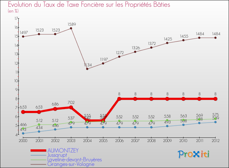 Evolution du taux de la taxe foncière sur le bati pour AUMONTZEY et les communes proches de 2000 à 2012 Comparaison des taux de taxe foncière sur le bati pour AUMONTZEY et les communes voisines de 2000 à 2012