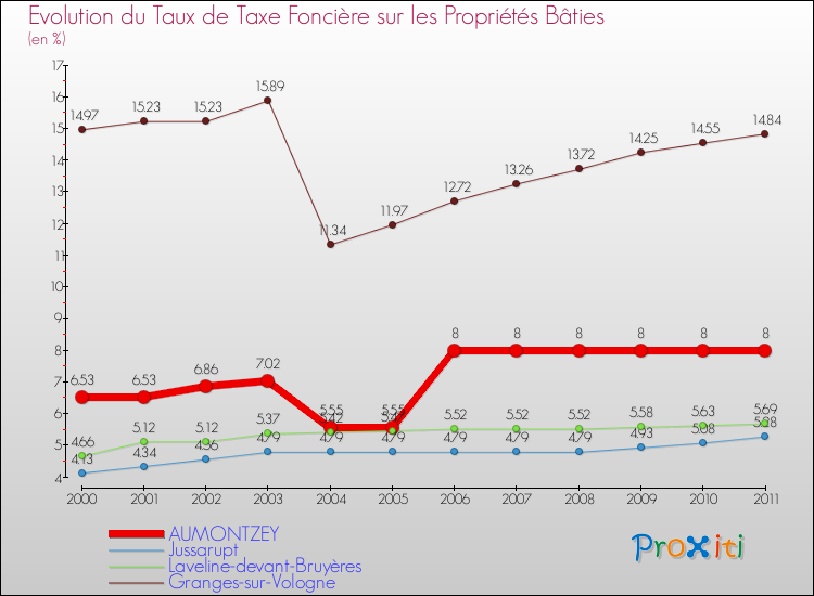 Evolution du taux de la taxe foncière sur le bati pour AUMONTZEY et les communes proches Comparaison des taux de taxe foncière sur le bati pour AUMONTZEY et les communes voisines