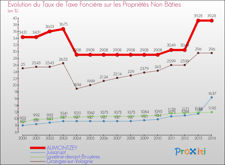 Evolution du taux de la taxe foncière sur les immeubles et terrains non batis pour AUMONTZEY et les communes proches de 2000 à 2014 Comparaison des taux de la taxe foncière sur les immeubles et terrains non batis pour AUMONTZEY et les communes voisines de 2000 à 2014