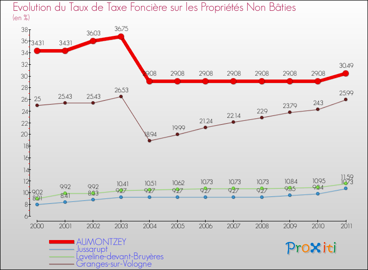 Evolution du taux de la taxe foncière sur les immeubles et terrains non batis pour AUMONTZEY et les communes proches Comparaison des taux de la taxe foncière sur les immeubles et terrains non batis pour AUMONTZEY et les communes voisines