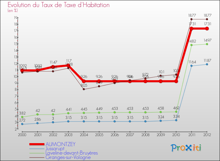 Evolution du taux de la taxe d'habitation pour AUMONTZEY et les communes proches Comparaison des taux de la taxe d'habitation pour AUMONTZEY et les communes voisines