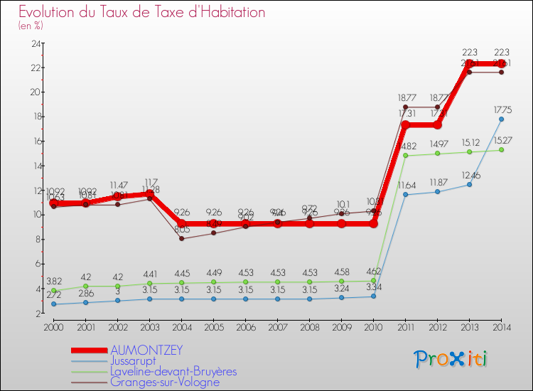 Evolution du taux de la taxe d'habitation pour AUMONTZEY et les communes proches de 2000 à 2014 Comparaison des taux de la taxe d'habitation pour AUMONTZEY et les communes voisines de 2000 à 2014