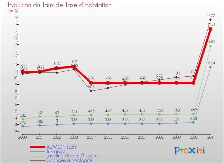 Evolution du taux de la taxe d'habitation pour AUMONTZEY et les communes proches Comparaison des taux de la taxe d'habitation pour AUMONTZEY et les communes voisines