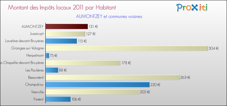 Montant des impôts locaux par Habitant pour AUMONTZEY et les communes proches Comparaison des impôts locaux par habitant pour AUMONTZEY et les communes voisines