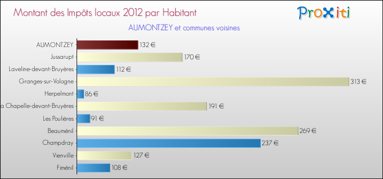 Montant des impôts locaux par Habitant pour AUMONTZEY et les communes proches Comparaison des impôts locaux par habitant pour AUMONTZEY et les communes voisines