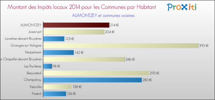 Montant des impôts locaux par Habitant pour AUMONTZEY et les communes proches en 2014 Comparaison des impôts locaux par habitant pour AUMONTZEY et les communes voisines en 2014