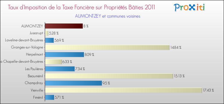 Taux d'imposition de la taxe foncière sur le bati 2011 pour AUMONTZEY et les communes proches Comparaison des taux d'imposition de la taxe foncière sur le bati 2011 pour AUMONTZEY et les communes voisines