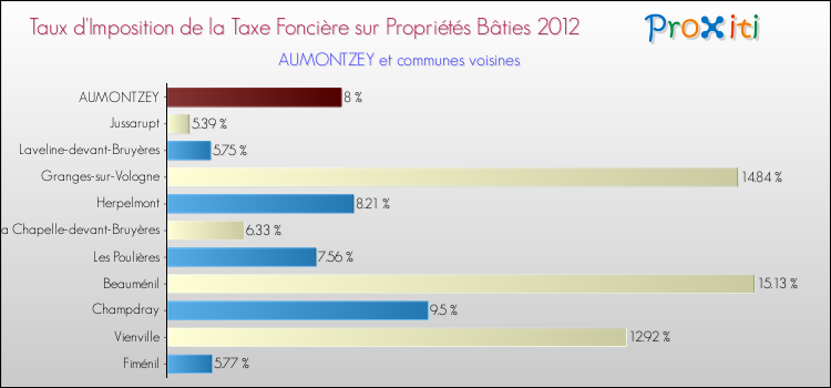 Taux d'imposition de la taxe foncière sur le bati 2012 pour AUMONTZEY et les communes proches Comparaison des taux d'imposition de la taxe foncière sur le bati 2012 pour AUMONTZEY et les communes voisines