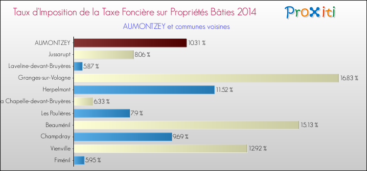 Taux d'imposition de la taxe foncière sur le bati 2014 pour AUMONTZEY et les communes proches Comparaison des taux d'imposition de la taxe foncière sur le bati 2014 pour AUMONTZEY et les communes voisines
