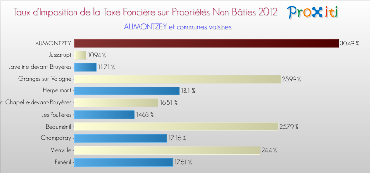 Taux d'imposition de la taxe foncière sur les immeubles et terrains non batis 2012 pour AUMONTZEY et les communes proches Comparaison des taux d'imposition de la taxe foncière sur les immeubles et terrains non batis 2012 pour AUMONTZEY et les communes voisines