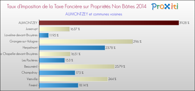Taux d'imposition de la taxe foncière sur les immeubles et terrains non batis 2014 pour AUMONTZEY et les communes proches Comparaison des taux d'imposition de la taxe foncière sur les immeubles et terrains non batis 2014 pour AUMONTZEY et les communes voisines