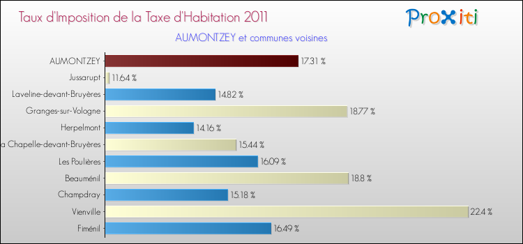Taux d'imposition de la taxe d'habitation 2011 pour AUMONTZEY et les communes proches Comparaison des taux d'imposition de la taxe d'habitation 2011 pour AUMONTZEY et les communes voisines