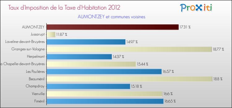 Taux d'imposition de la taxe d'habitation 2012 pour AUMONTZEY et les communes proches Comparaison des taux d'imposition de la taxe d'habitation 2012 pour AUMONTZEY et les communes voisines
