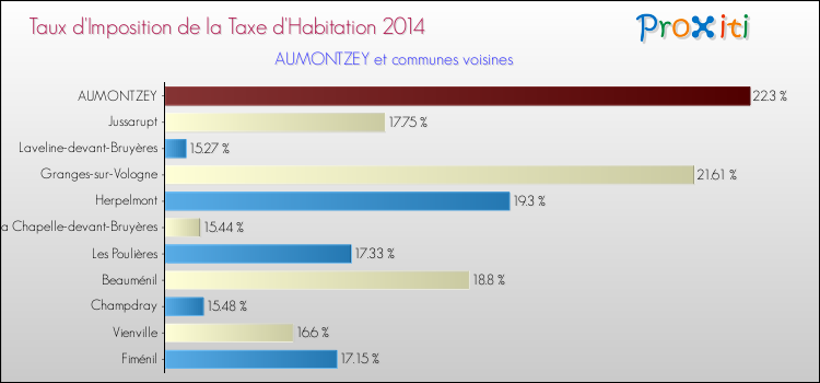 Taux d'imposition de la taxe d'habitation 2014 pour AUMONTZEY et les communes proches Comparaison des taux d'imposition de la taxe d'habitation 2014 pour AUMONTZEY et les communes voisines