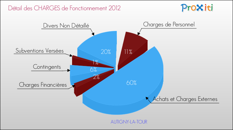 Décomposition des Charges de Fonctionnement 2012 de la commune de AUTIGNY-LA-TOUR Charges de Fonctionnement 2012 pour la commune de AUTIGNY-LA-TOUR