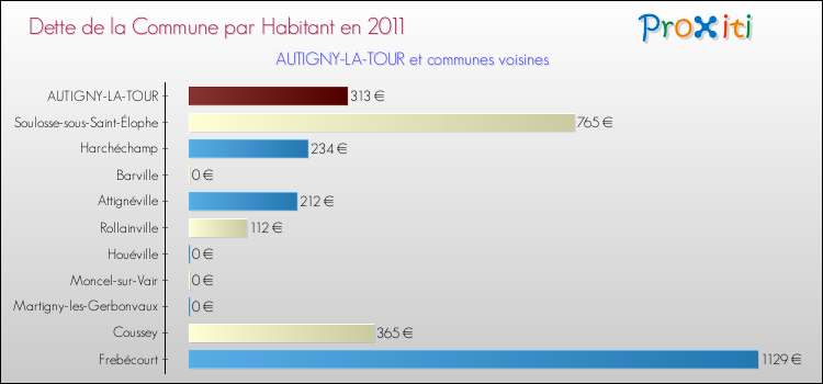 Dette par habitant de la commune en 2011 pour AUTIGNY-LA-TOUR et les communes proches Comparaison de la dette par habitant de la commune en 2011 pour AUTIGNY-LA-TOUR et les communes voisines