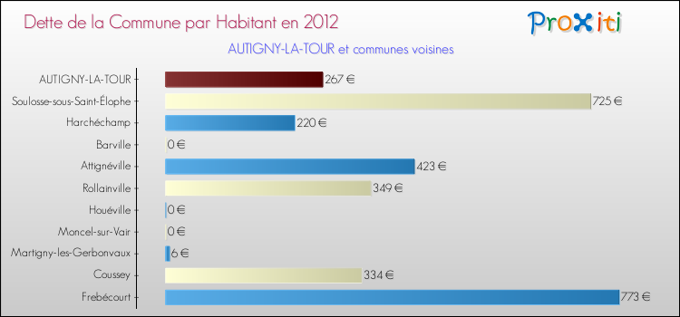 Dette par habitant de la commune en 2012 pour AUTIGNY-LA-TOUR et les communes proches Comparaison de la dette par habitant de la commune en 2012 pour AUTIGNY-LA-TOUR et les communes voisines