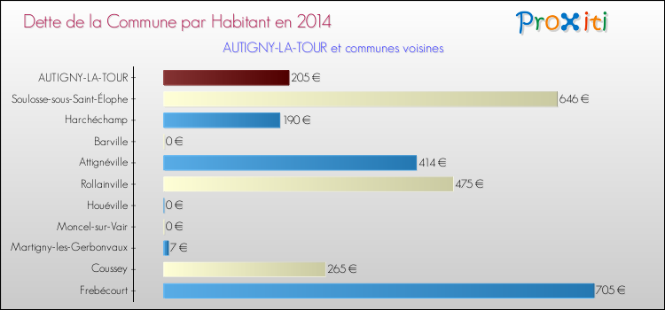 Dette par habitant de la commune en 2014 pour AUTIGNY-LA-TOUR et les communes proches Comparaison de la dette par habitant de la commune en 2014 pour AUTIGNY-LA-TOUR et les communes voisines
