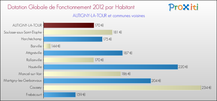 Montant des dotations globales de fonctionnement DGF par Habitant pour AUTIGNY-LA-TOUR et les communes proches Comparaison des des dotations globales de fonctionnement DGF par habitant pour AUTIGNY-LA-TOUR et les communes voisines