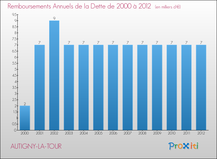 Evolution de l'annuité de la dette pour la commune de AUTIGNY-LA-TOUR de 2000 à 2012 Annuités de la dette pour AUTIGNY-LA-TOUR de 2000 à 2012