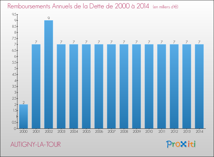 Evolution de l'annuité de la dette pour la commune de AUTIGNY-LA-TOUR de 2000 à 2014 Annuités de la dette pour AUTIGNY-LA-TOUR de 2000 à 2014
