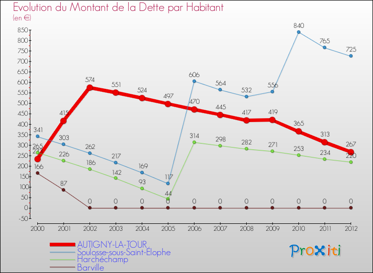 Evolution de la dette par habitant pour la commune de AUTIGNY-LA-TOUR et les communes proches de 2000 à 2012 Comparaison de la dette par habitant pour AUTIGNY-LA-TOUR et les communes voisines de 2000 à 2012