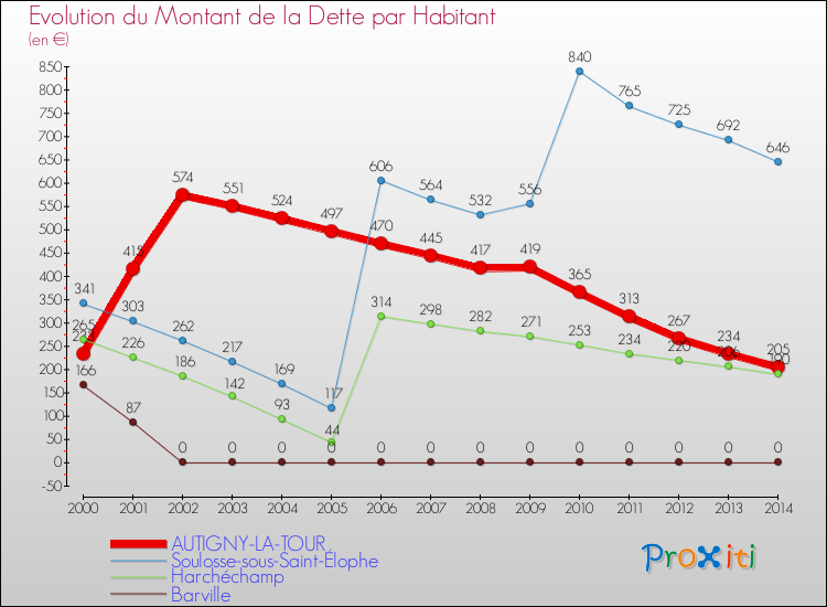 Evolution de la dette par habitant pour la commune de AUTIGNY-LA-TOUR et les communes proches de 2000 à 2014 Comparaison de la dette par habitant pour AUTIGNY-LA-TOUR et les communes voisines de 2000 à 2014