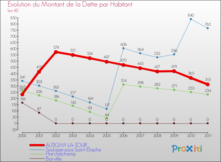 Evolution de la dette par habitant pour la commune de AUTIGNY-LA-TOUR et les communes proches Comparaison de la dette par habitant pour AUTIGNY-LA-TOUR et les communes voisines