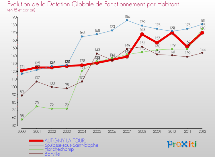 Evolution et montant de la dotation globale de fonctionnement par Habitant pour AUTIGNY-LA-TOUR et les communes proches Comparaison des dotations globales de fonctionnement par habitant pour AUTIGNY-LA-TOUR et les communes voisines