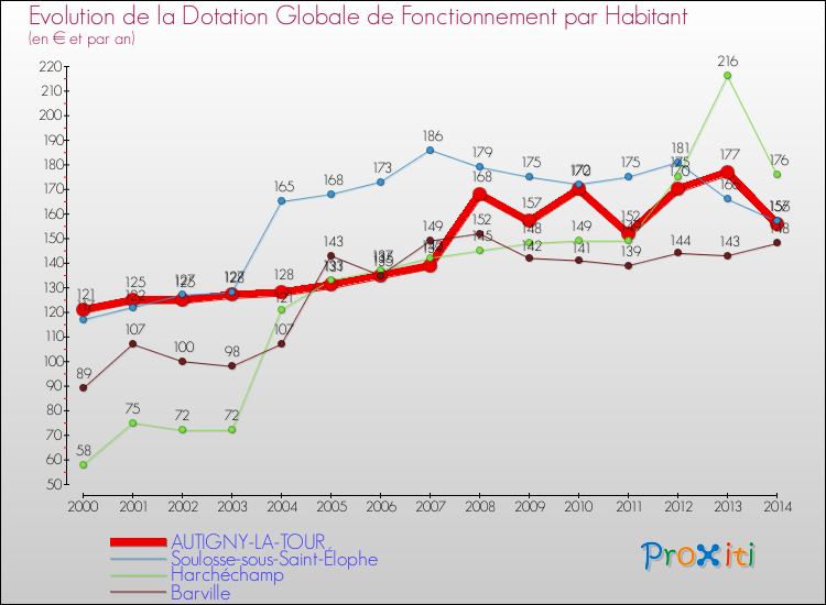 Evolution et montant de la dotation globale de fonctionnement par Habitant pour AUTIGNY-LA-TOUR et les communes proches de 2000 à 2014. Comparaison des dotations globales de fonctionnement par habitant pour AUTIGNY-LA-TOUR et les communes voisines de 2000 à 2014.