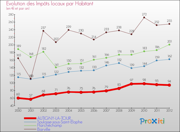 Evolution et montant des impôts locaux par Habitant pour AUTIGNY-LA-TOUR et les communes proches Comparaison des impôts locaux par habitant pour AUTIGNY-LA-TOUR et les communes voisines