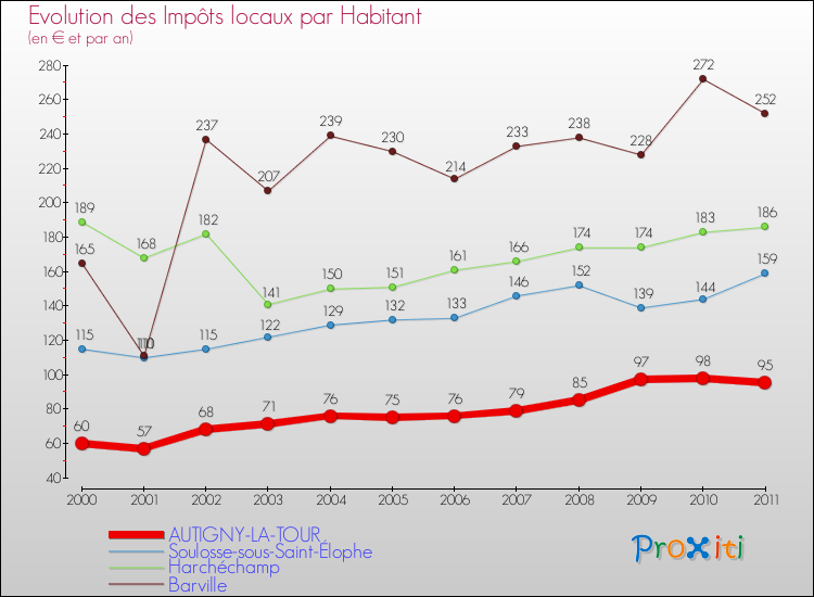 Evolution et montant des impôts locaux par Habitant pour AUTIGNY-LA-TOUR et les communes proches Comparaison des impôts locaux par habitant pour AUTIGNY-LA-TOUR et les communes voisines