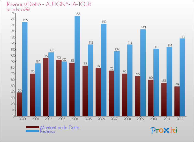 Evolution comparée de la dette et des revenus pour la commune de AUTIGNY-LA-TOUR de 2000 à 2012 Comparaison de la dette et des revenus pour AUTIGNY-LA-TOUR de 2000 à 2012