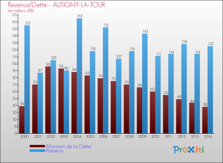 Evolution comparée de la dette et des revenus pour la commune de AUTIGNY-LA-TOUR de 2000 à 2014 Comparaison de la dette et des revenus pour AUTIGNY-LA-TOUR de 2000 à 2014