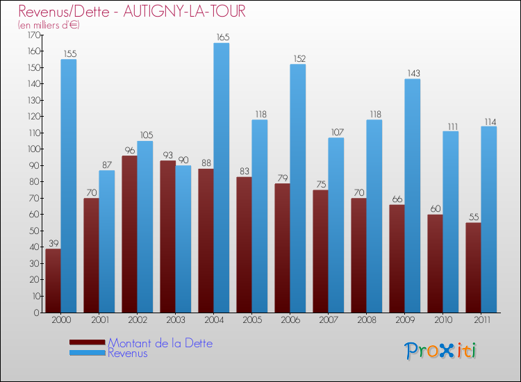 Evolution comparée de la dette et des revenus pour la commune de AUTIGNY-LA-TOUR de 2000 à 2011 Comparaison de la dette et des revenus pour AUTIGNY-LA-TOUR de 2000 à 2011