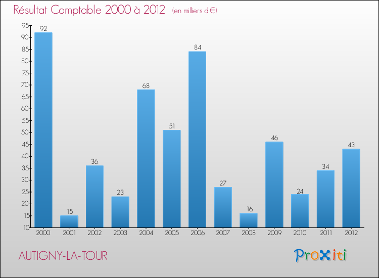 Evolution du résultat comptable pour la commune de AUTIGNY-LA-TOUR de 2000 à 2012 Evolution du résultat comptable pour AUTIGNY-LA-TOUR de 2000 à 2012