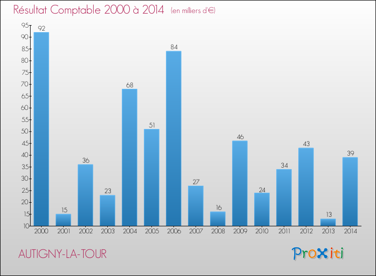 Evolution du résultat comptable pour la commune de AUTIGNY-LA-TOUR de 2000 à 2014 Evolution du résultat comptable pour AUTIGNY-LA-TOUR de 2000 à 2014