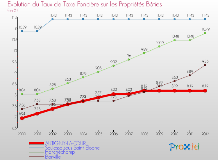 Evolution du taux de la taxe foncière sur le bati pour AUTIGNY-LA-TOUR et les communes proches de 2000 à 2012 Comparaison des taux de taxe foncière sur le bati pour AUTIGNY-LA-TOUR et les communes voisines de 2000 à 2012