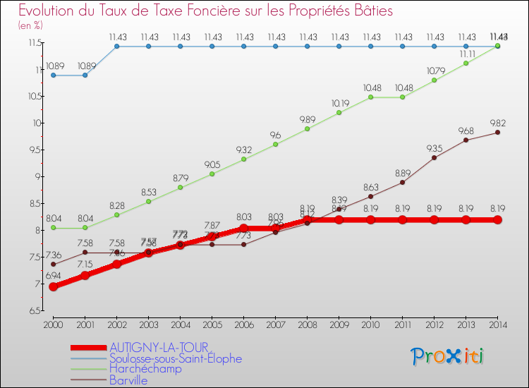 Evolution du taux de la taxe foncière sur le bati pour AUTIGNY-LA-TOUR et les communes proches de 2000 à 2014 Comparaison des taux de taxe foncière sur le bati pour AUTIGNY-LA-TOUR et les communes voisines de 2000 à 2014