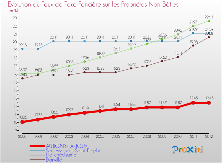 Evolution du taux de la taxe foncière sur les immeubles et terrains non batis pour AUTIGNY-LA-TOUR et les communes proches de 2000 à 2012 Comparaison des taux de la taxe foncière sur les immeubles et terrains non batis pour AUTIGNY-LA-TOUR et les communes voisines de 2000 à 2012