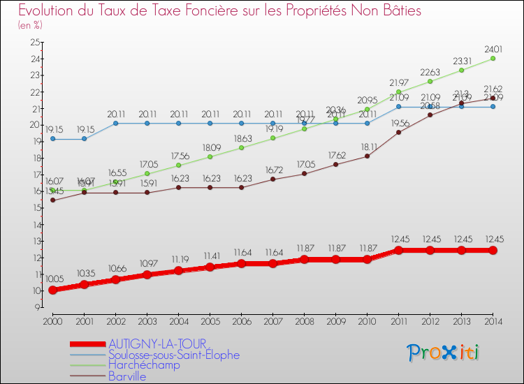 Evolution du taux de la taxe foncière sur les immeubles et terrains non batis pour AUTIGNY-LA-TOUR et les communes proches de 2000 à 2014 Comparaison des taux de la taxe foncière sur les immeubles et terrains non batis pour AUTIGNY-LA-TOUR et les communes voisines de 2000 à 2014