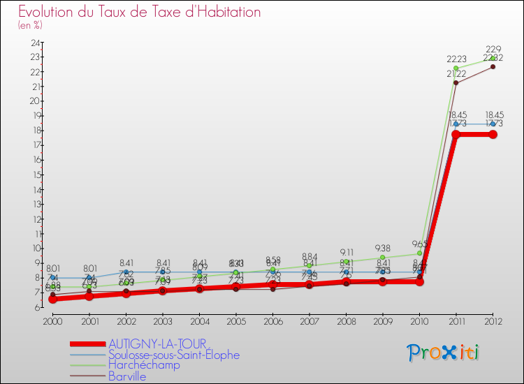 Evolution du taux de la taxe d'habitation pour AUTIGNY-LA-TOUR et les communes proches Comparaison des taux de la taxe d'habitation pour AUTIGNY-LA-TOUR et les communes voisines