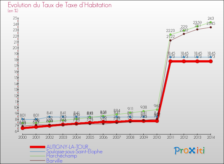 Evolution du taux de la taxe d'habitation pour AUTIGNY-LA-TOUR et les communes proches de 2000 à 2014 Comparaison des taux de la taxe d'habitation pour AUTIGNY-LA-TOUR et les communes voisines de 2000 à 2014