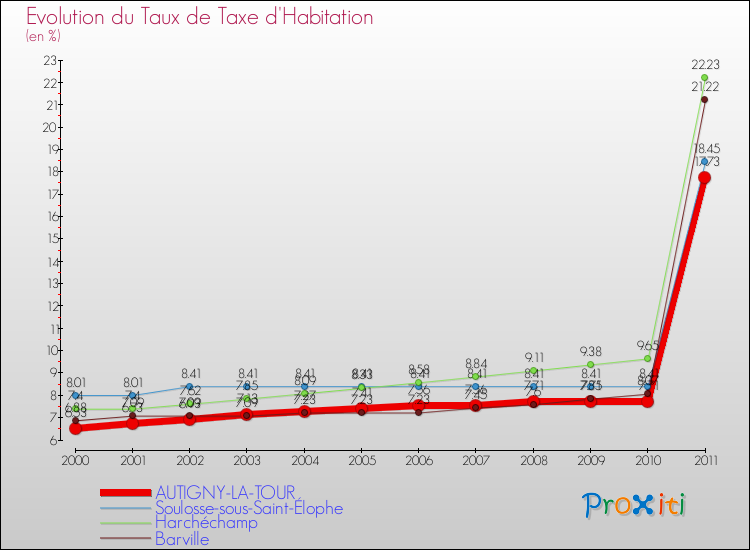 Evolution du taux de la taxe d'habitation pour AUTIGNY-LA-TOUR et les communes proches Comparaison des taux de la taxe d'habitation pour AUTIGNY-LA-TOUR et les communes voisines