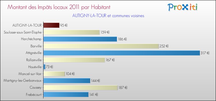 Montant des impôts locaux par Habitant pour AUTIGNY-LA-TOUR et les communes proches Comparaison des impôts locaux par habitant pour AUTIGNY-LA-TOUR et les communes voisines