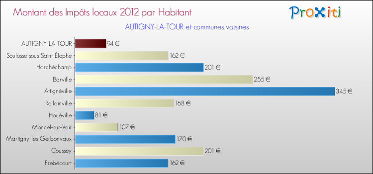 Montant des impôts locaux par Habitant pour AUTIGNY-LA-TOUR et les communes proches Comparaison des impôts locaux par habitant pour AUTIGNY-LA-TOUR et les communes voisines
