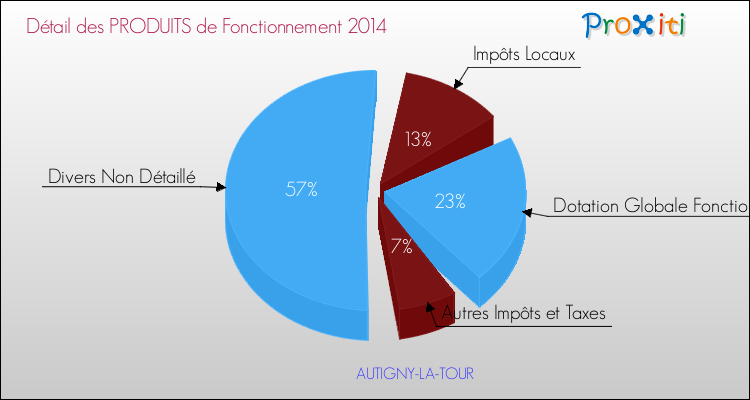 Décomposition du Budget de Fonctionnement 2014 de la commune de AUTIGNY-LA-TOUR Budget de Fonctionnement 2014 pour la commune de AUTIGNY-LA-TOUR
