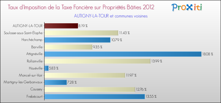 Taux d'imposition de la taxe foncière sur le bati 2012 pour AUTIGNY-LA-TOUR et les communes proches Comparaison des taux d'imposition de la taxe foncière sur le bati 2012 pour AUTIGNY-LA-TOUR et les communes voisines