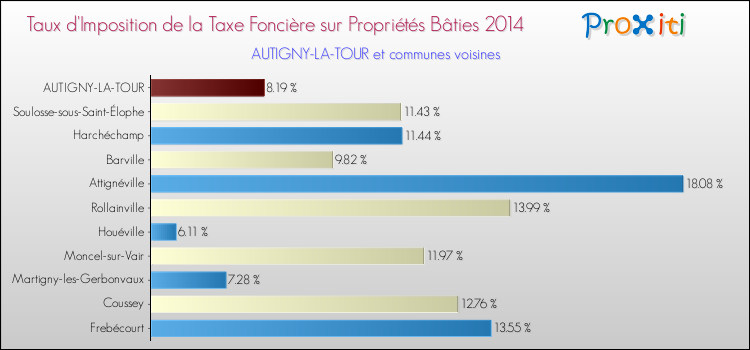 Taux d'imposition de la taxe foncière sur le bati 2014 pour AUTIGNY-LA-TOUR et les communes proches Comparaison des taux d'imposition de la taxe foncière sur le bati 2014 pour AUTIGNY-LA-TOUR et les communes voisines